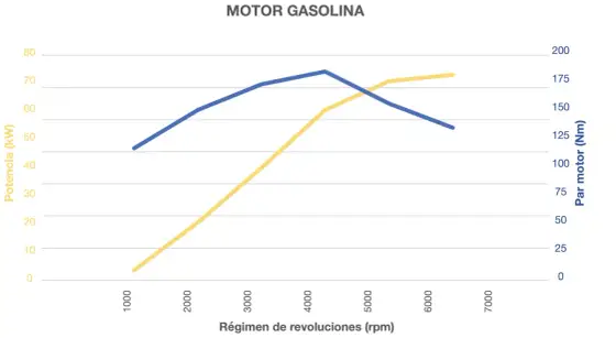 Par motor y potencia - ¿Qué significan realmente en tu coche?